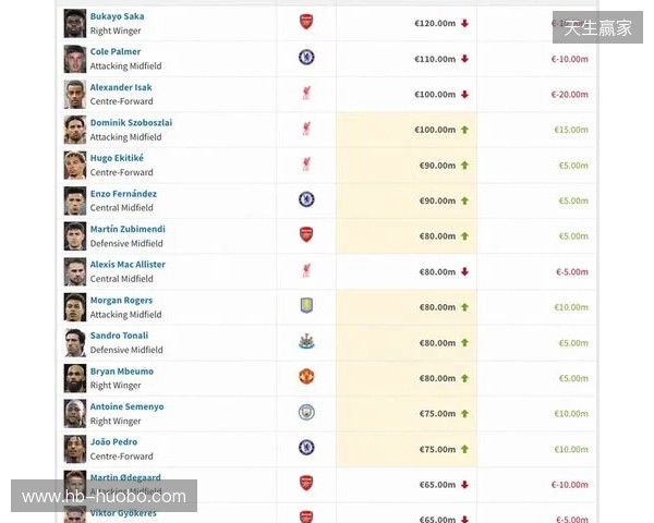 英超身价更新：哈兰德2亿欧居首，萨卡降至1.2亿欧，索博涨至1亿欧